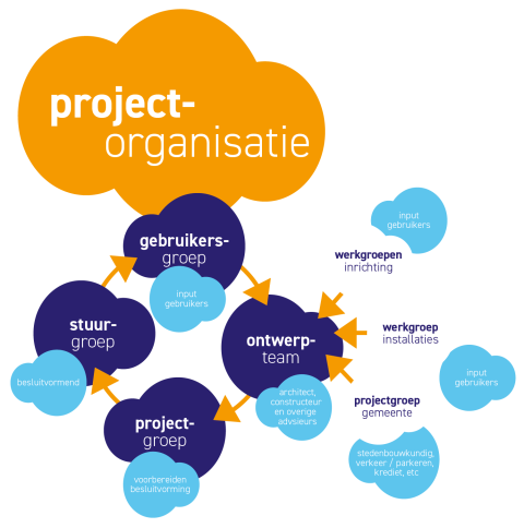 Illustratie Projectorganisatie
